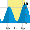 Tide chart for Tybee Light, Georgia on 2025/05/10