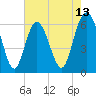 Tide chart for Tybee Light, Georgia on 2025/05/13
