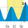 Tide chart for Tybee Light, Georgia on 2025/05/14