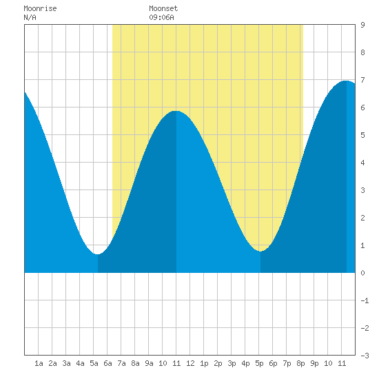 Tide chart for Tybee Light on 2025/05/16