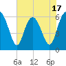 Tide chart for Tybee Light, Georgia on 2025/05/17