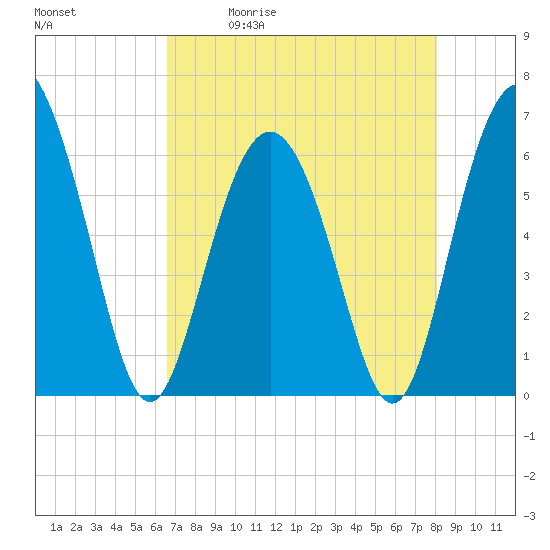 Tide chart for Tybee Light on 2025/05/01