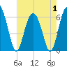 Tide chart for Tybee Light, Georgia on 2025/05/1