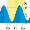 Tide chart for Tybee Light, Georgia on 2025/05/21