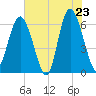 Tide chart for Tybee Light, Georgia on 2025/05/23