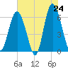 Tide chart for Tybee Light, Georgia on 2025/05/24