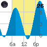 Tide chart for Tybee Light, Georgia on 2025/05/26