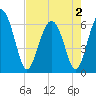 Tide chart for Tybee Light, Georgia on 2025/05/2