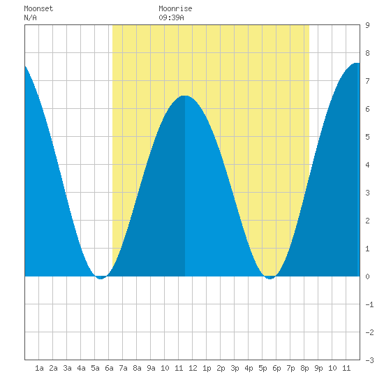Tide chart for Tybee Light on 2025/05/30