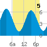 Tide chart for Tybee Light, Georgia on 2025/05/5