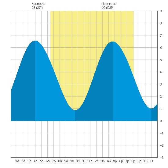 Tide chart for Tybee Light on 2025/05/06