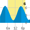 Tide chart for Tybee Light, Georgia on 2025/05/6