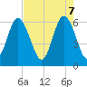 Tide chart for Tybee Light, Georgia on 2025/05/7