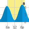 Tide chart for Tybee Light, Georgia on 2025/05/8