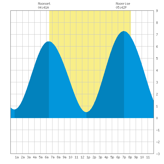 Tide chart for Tybee Light on 2025/05/09