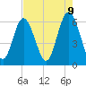 Tide chart for Tybee Light, Georgia on 2025/05/9