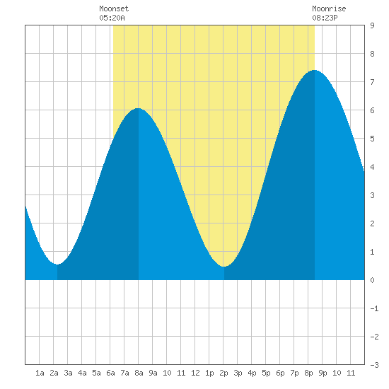 Tide chart for Tybee Light on 2025/06/10