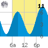 Tide chart for Tybee Light, Georgia on 2025/06/11