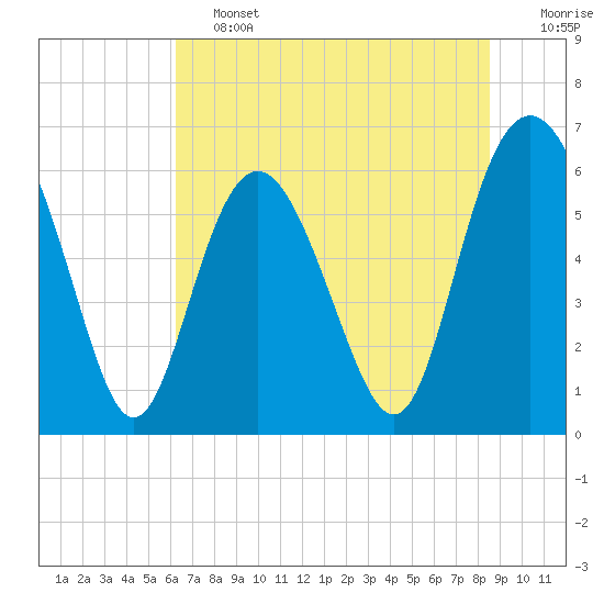 Tide chart for Tybee Light on 2025/06/13
