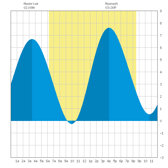 Tide chart for Tybee Light on 2025/06/20