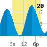 Tide chart for Tybee Light, Georgia on 2025/06/20