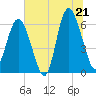 Tide chart for Tybee Light, Georgia on 2025/06/21