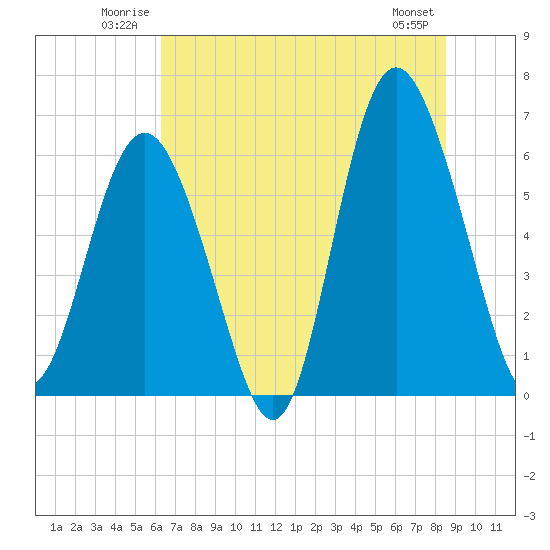 Tide chart for Tybee Light on 2025/06/22