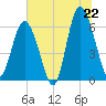 Tide chart for Tybee Light, Georgia on 2025/06/22