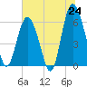 Tide chart for Tybee Light, Georgia on 2025/06/24