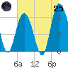 Tide chart for Tybee Light, Georgia on 2025/06/25