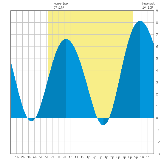 Tide chart for Tybee Light on 2025/06/26