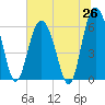 Tide chart for Tybee Light, Georgia on 2025/06/26