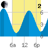 Tide chart for Tybee Light, Georgia on 2025/06/2