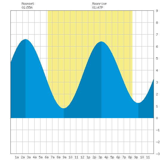 Tide chart for Tybee Light on 2025/06/03