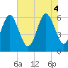 Tide chart for Tybee Light, Georgia on 2025/06/4