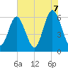 Tide chart for Tybee Light, Georgia on 2025/06/7