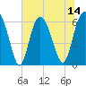 Tide chart for Tybee Light, Georgia on 2025/07/14