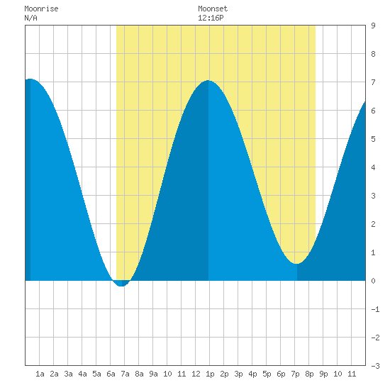 Tide chart for Tybee Light on 2025/07/16