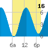 Tide chart for Tybee Light, Georgia on 2025/07/16