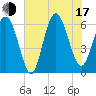 Tide chart for Tybee Light, Georgia on 2025/07/17