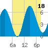Tide chart for Tybee Light, Georgia on 2025/07/18