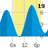 Tide chart for Tybee Light, Georgia on 2025/07/19