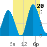 Tide chart for Tybee Light, Georgia on 2025/07/20