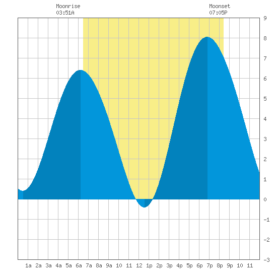 Tide chart for Tybee Light on 2025/07/22