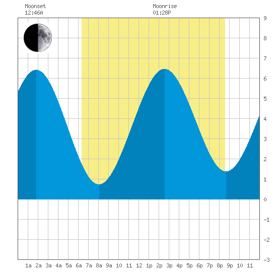 Tide chart for Tybee Light on 2025/07/02