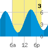 Tide chart for Tybee Light, Georgia on 2025/07/3