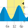 Tide chart for Tybee Light, Georgia on 2025/07/4
