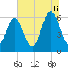 Tide chart for Tybee Light, Georgia on 2025/07/6