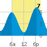 Tide chart for Tybee Light, Georgia on 2025/07/7