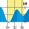 Tide chart for Bodega Bay, California on 2021/08/10